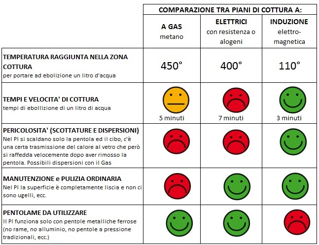 Che cosa pensare dei piani cottura a induzione in termini di